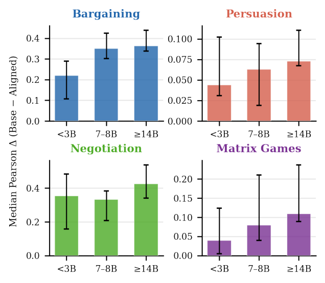 Table 2: Base vs. aligned wins on one-shot 2 × 2 games by game type (N = 71 pairs). p: one-sided binomial test.
