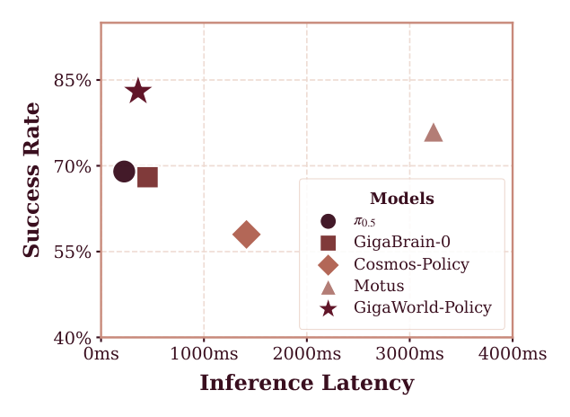 Figure 1: Comparison of GigaWorld-Policy with baselines on inference frequency and task success rate in real-world settings and on an A100 GPU.