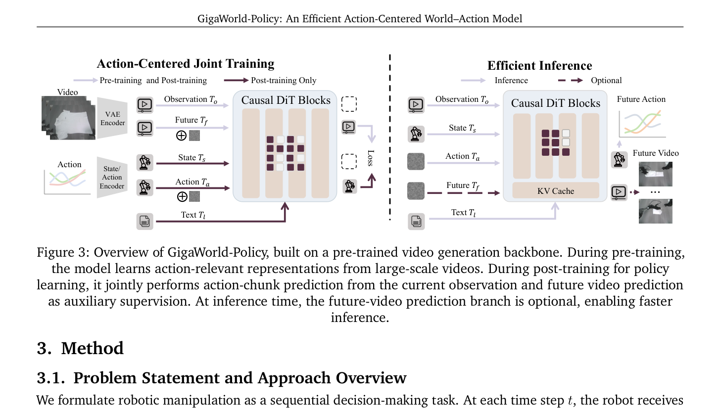 Figure 3: Overview of GigaWorld-Policy, built on a pre-trained video generation backbone. During pre-training, the model learns action-relevant representations from large-scale videos. During post-training for policy learning, it jointly performs action-chunk prediction from the current observation and future video prediction as auxiliary supervision. At inference time, the future-video prediction branch is optional, enabling faster inference.