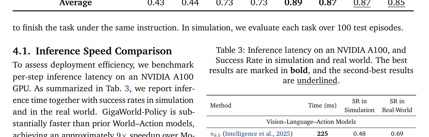 Table 3: Inference latency on an NVIDIA A100, and Success Rate in simulation and real world. The best results are marked in bold, and the second-best results are underlined.