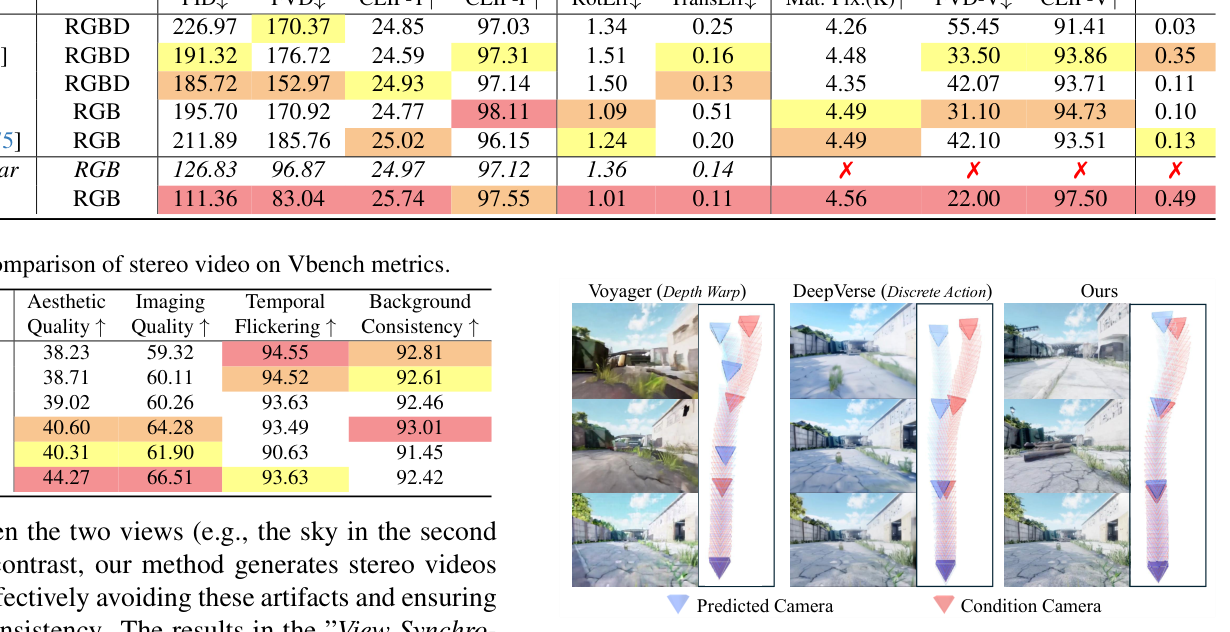 Table 2: Comparison of stereo video with SOTA methods on visual quality, camera accuracy, view synchronization and FPS.