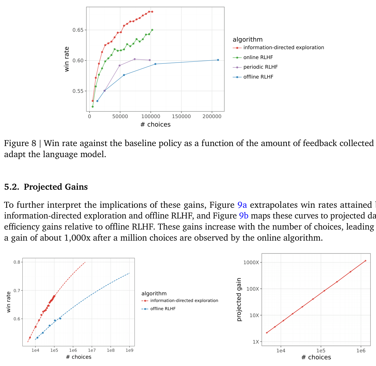 Figure 8: Win rate against the baseline policy as a function of the amount of feedback collected to adapt the language model.
