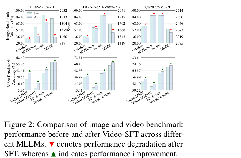 Figure 2: Comparison of image and video benchmark performance before and after Video-SFT across different MLLMs.