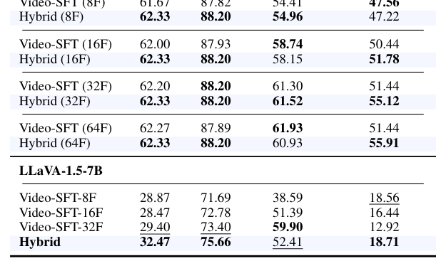 Table 2: Unified comparison of Video-SFT strategies across model architectures and frame budgets. For Qwen2.5-VL-7B, training and inference frame counts follow the settings in parentheses, while LLaVA-1.5-7B are evaluated with a fixed 8-frame inference.