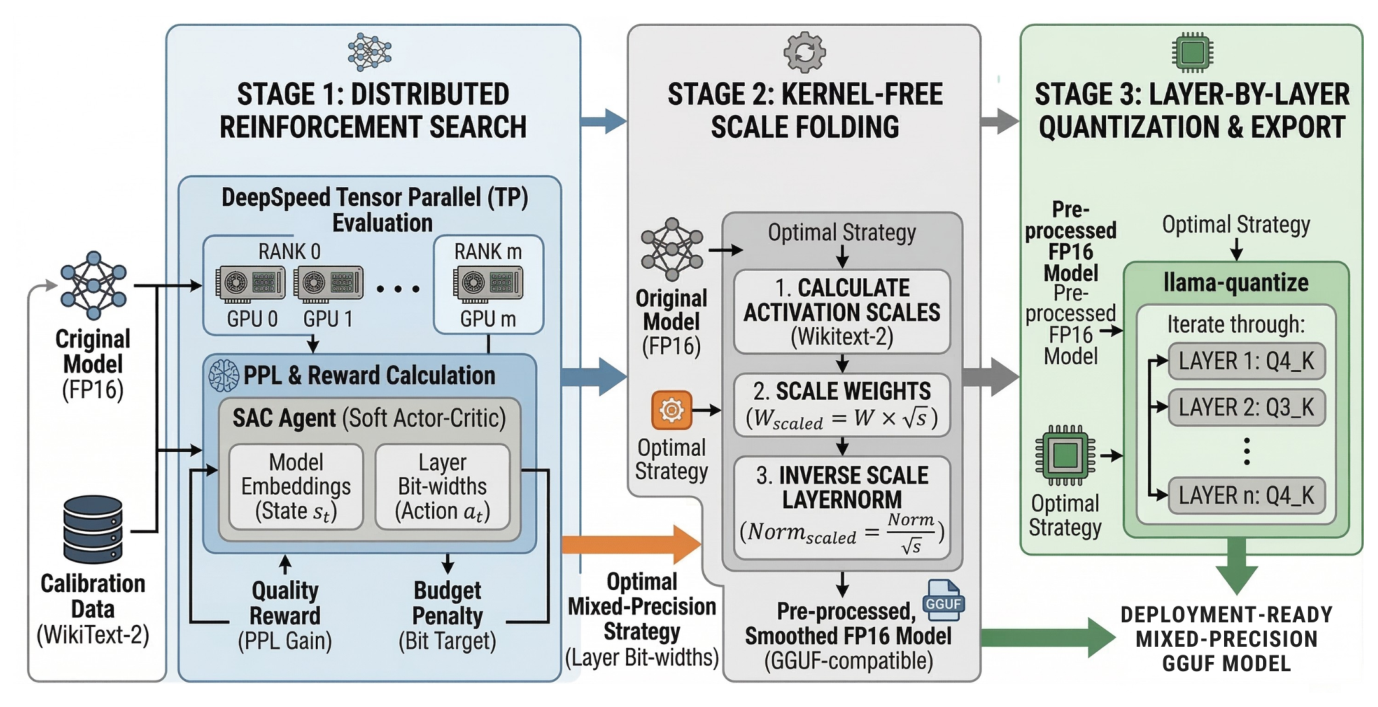 Figure 1: Overview of the RAMP pipeline. Stage 1 uses a Soft Actor-Critic agent in a distributed multi-GPU setting to discover a mixed-precision strategy. Stage 2 performs kernel-free compilation via scale folding. Stage 3 quantizes the model layer-by-layer and exports it in GGUF format for deployment.