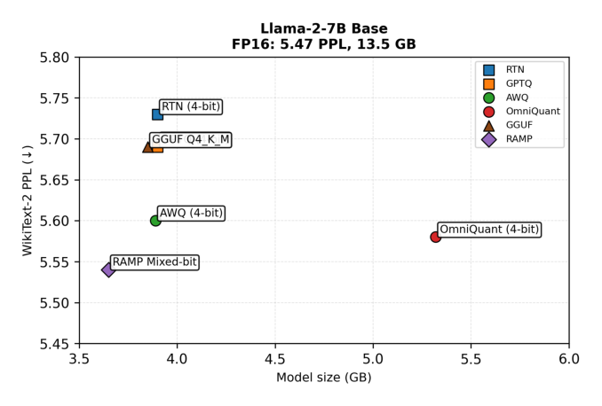 Figure 5: Perplexity vs. model size on Llama-2-7B. RAMP dominates uniform 4-bit baselines.