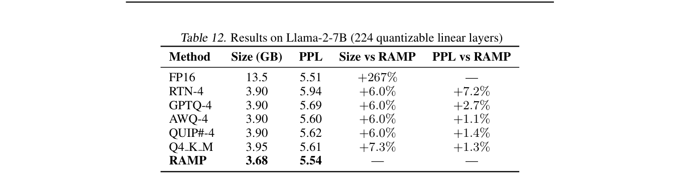 Table 12: Results on Llama-2-7B (224 quantizable linear layers)