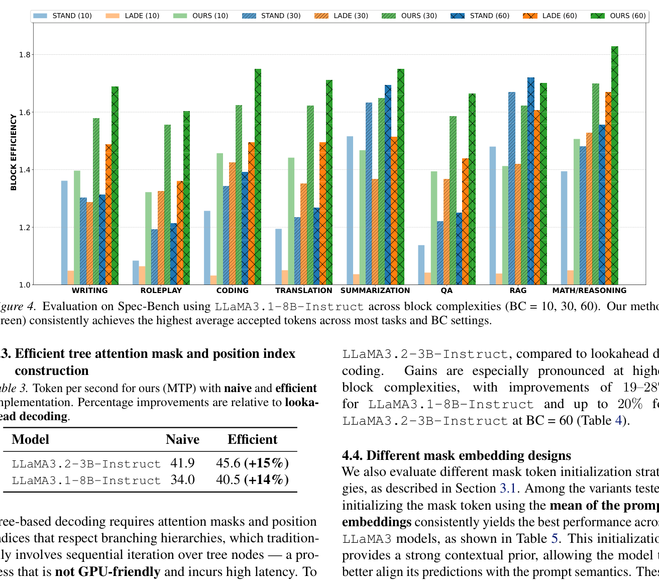 Figure 4: Evaluation on Spec-Bench using LLaMA3.1-8B-Instruct across block complexities (BC = 10, 30, 60). Our method (green) consistently achieves the highest average accepted tokens across most tasks and BC settings.
