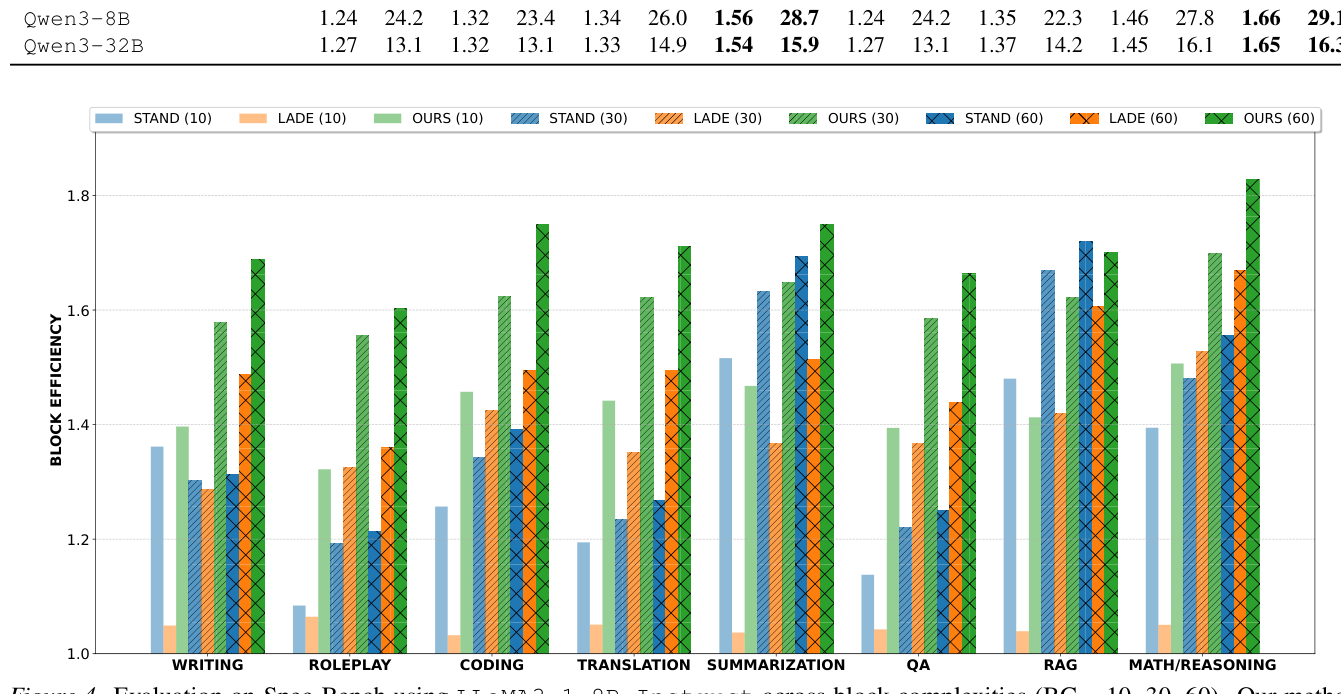 Table 1: Comparison of multi-token prediction average acceptance length (τ) and tokens per second (T/S) across models and methods averaged on Spec-bench tasks for block complexity BC = 30 and BC = 60