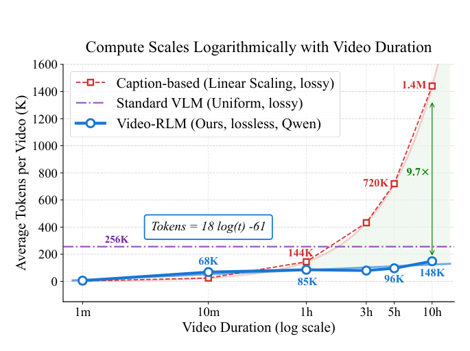 Figure 1: Logarithmic compute scaling with video duration. Video-RLM's hierarchical grid grows sub-linearly (O(log T)), re- quiring up to 9.7× fewer tokens than linear-scaling baselines. A uniform VLM maxes out its 256K context trading off sampled frame count with resolution.