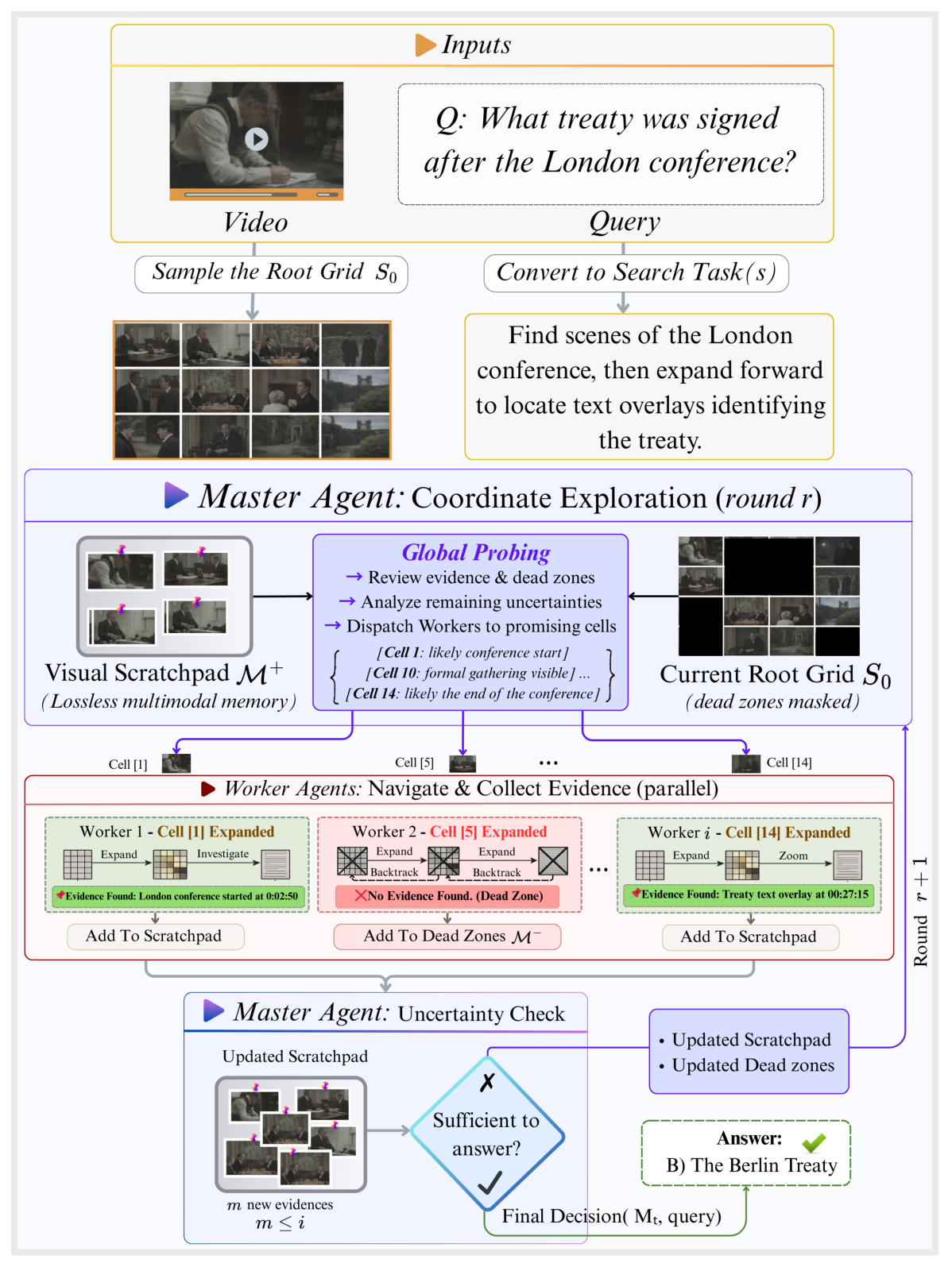 Figure 3: Video-RLM overview. The query is converted into a search task. In each round r, the Master examines the root grid S0 (with dead zones masked) and the scratchpad M+, then assigns promising cells to Workers. Each Worker autonomously explores its assigned region via navigation, perception, and commit actions. After all Workers return, M+ and M¯ are updated. The Master performs an uncertainty analysis: if evidence is sufficient, the final answer is produced. Otherwise, a new round begins.