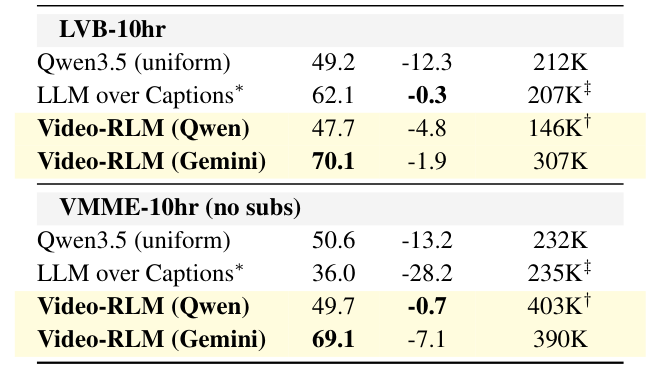 Table 3: 10-hour variant: accuracy (%) and average tokens per question. Δ: accuracy drop from standard benchmarks (Tab. 2).