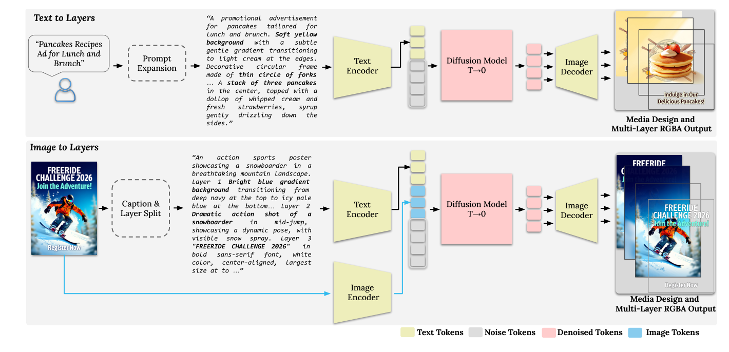 Figure 5: Text-to-Layers generation pipeline (top) and Image-to-Layers decomposition (bottom)