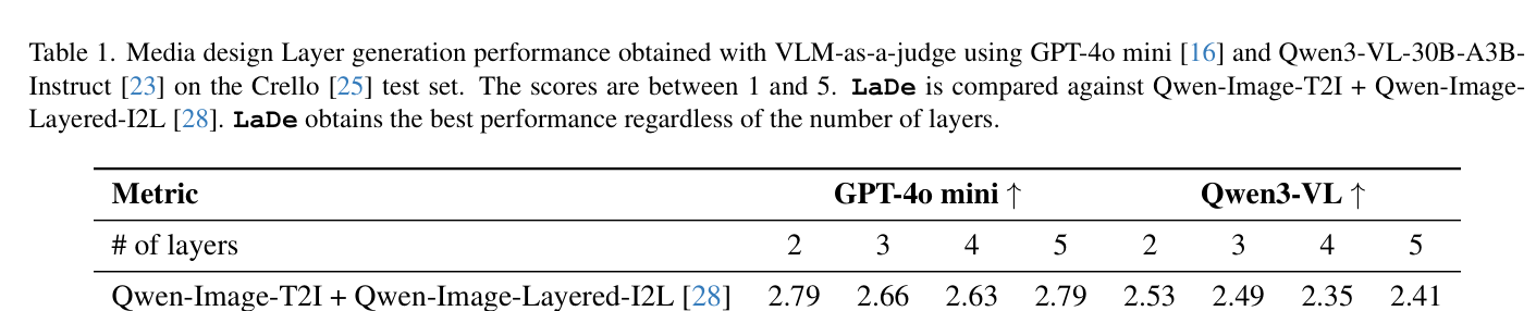 Table 1: Media design Layer generation performance obtained with VLM-as-a-judge