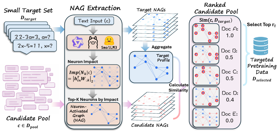 Figure 2: NAG 기반 데이터 선별 프레임워크