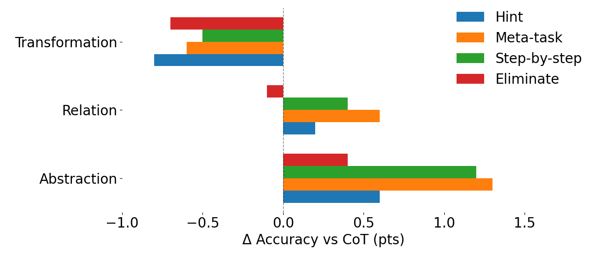 Figure 2: 프롬프트 변화에 따른 성능 차이(Δ Accuracy)