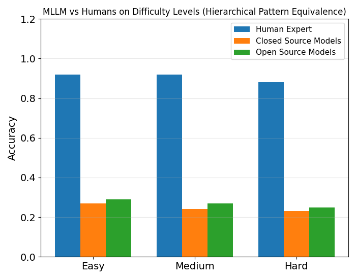 Figure 3: 난이도별 인간-모델 성능 격차(HPE)