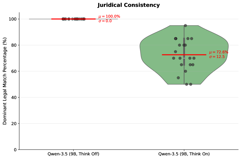 Figure 3: Juridical Consistency 비교