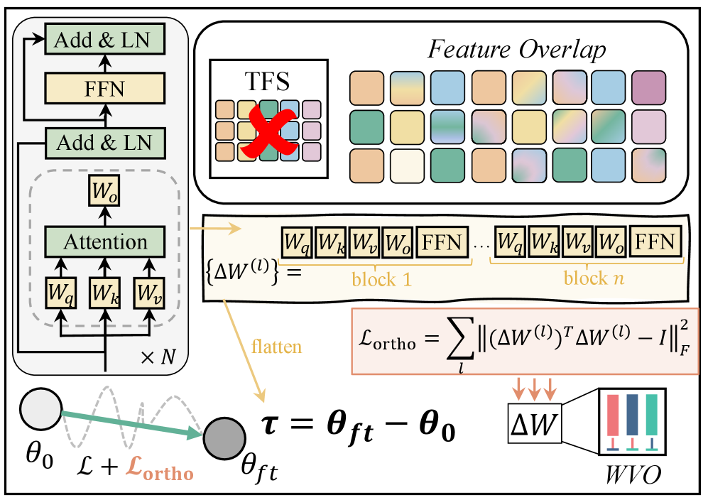 Figure 3: OrthoReg 기법 개요