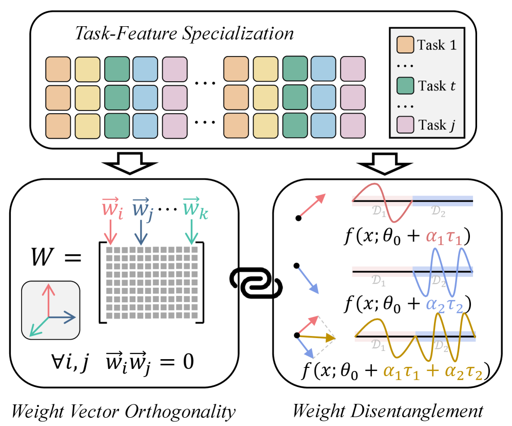 Table 1: 태스크 추가 실험 결과(Table)