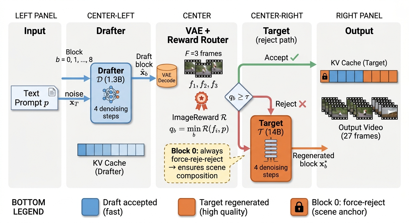Figure 1: SDVG 모델의 전체 추론 파이프라인