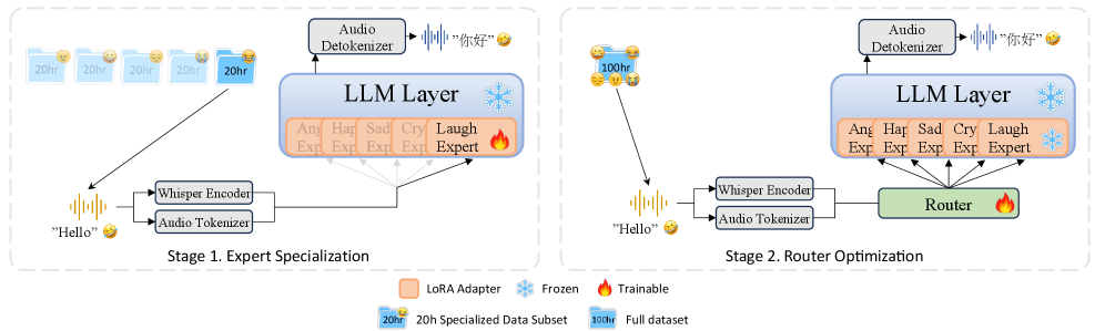 Figure 1: MoVE 2단계 학습 파이프라인