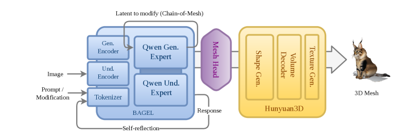 Figure 2: UniMesh 프레임워크 아키텍처