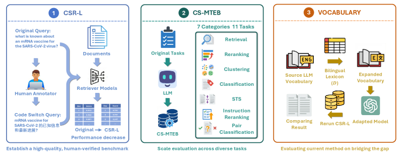 Figure 1: 코드 스위칭 IR 연구 개요