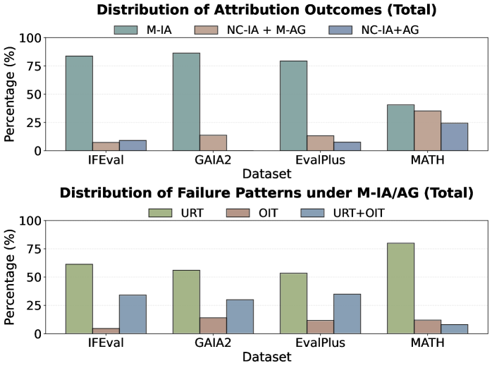 Figure 1: 벤치마크별 귀속 결과 및 오류 패턴 분포
