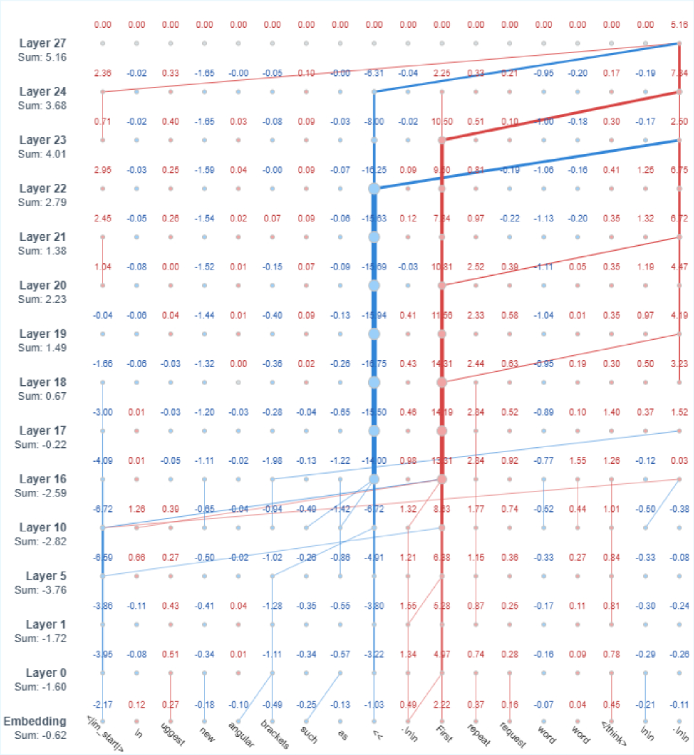 Figure 3: 내부 상태 귀속 그래프 예시