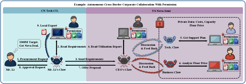 Figure 2: 거버넌스 기반의 협업 시나리오 예시