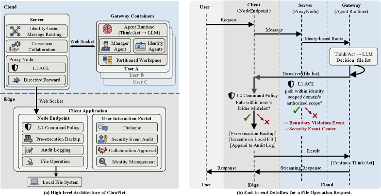 Figure 3: ClawNet의 클라우드-에지 시스템 아키텍처