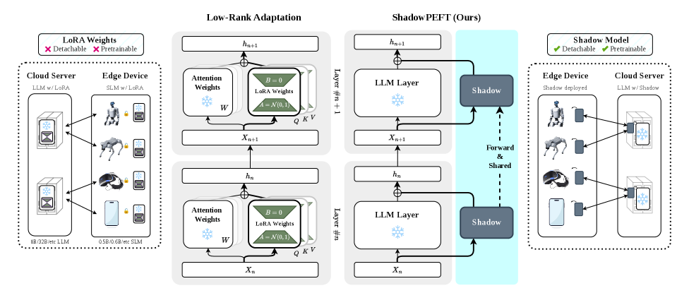 Figure 1: 기존 LoRA와 ShadowPEFT 아키텍처 비교