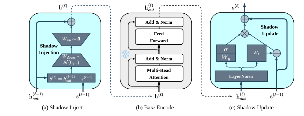 Figure 2: ShadowPEFT의 상세 아키텍처 및 모듈 구성
