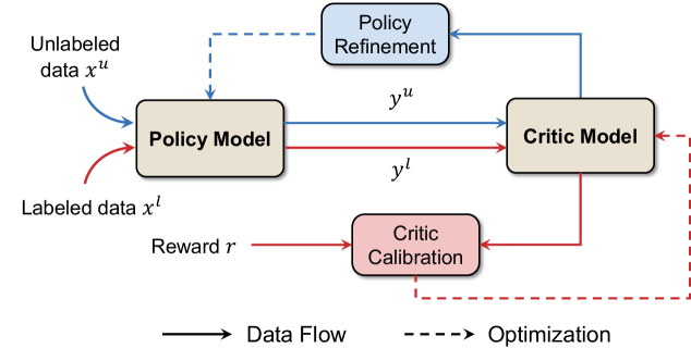 Figure 2: TEMPO의 교차 최적화 구조