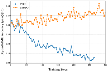 Figure 3: 모델 다양성 유지 성능 비교