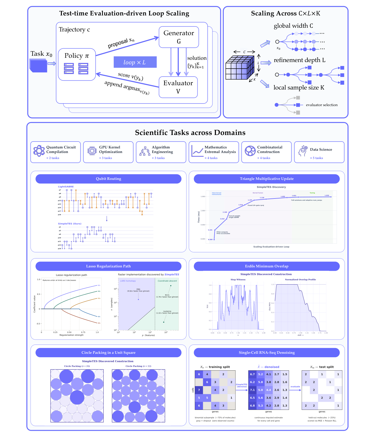 Figure 1: SIMPLETES의 핵심 알고리즘과 3가지 스케일링 차원을 보여주는 아키텍처 다이어그램