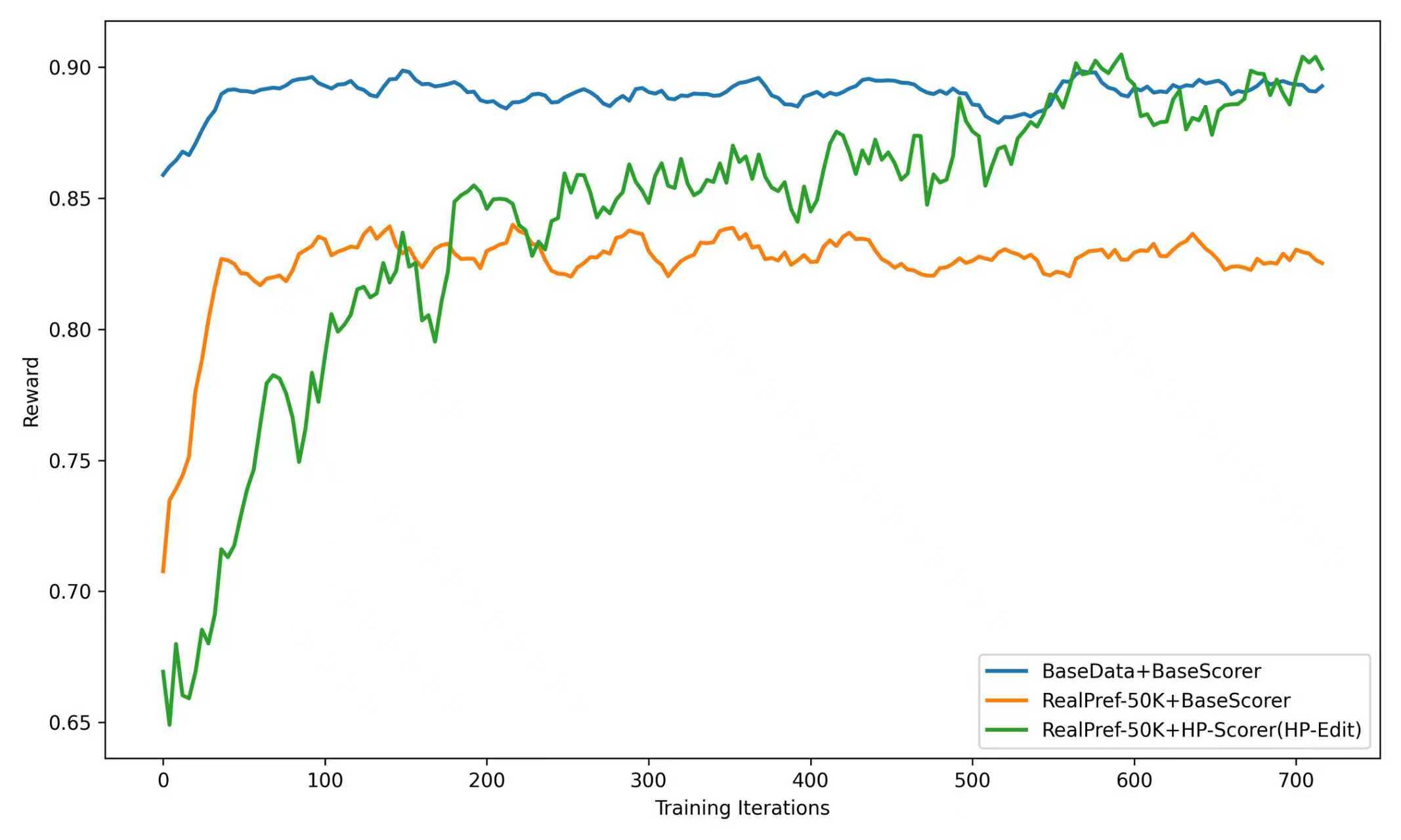 Figure 5: 학습 설정별 보상 곡선