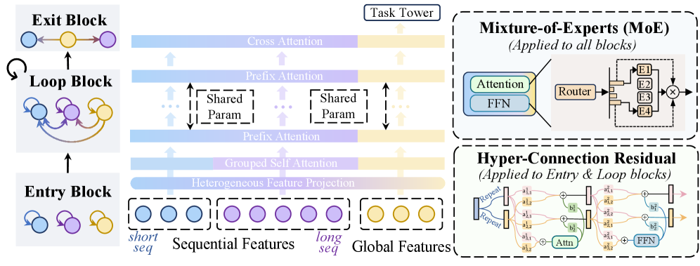 Figure 1: LoopCTR의 전체 아키텍처