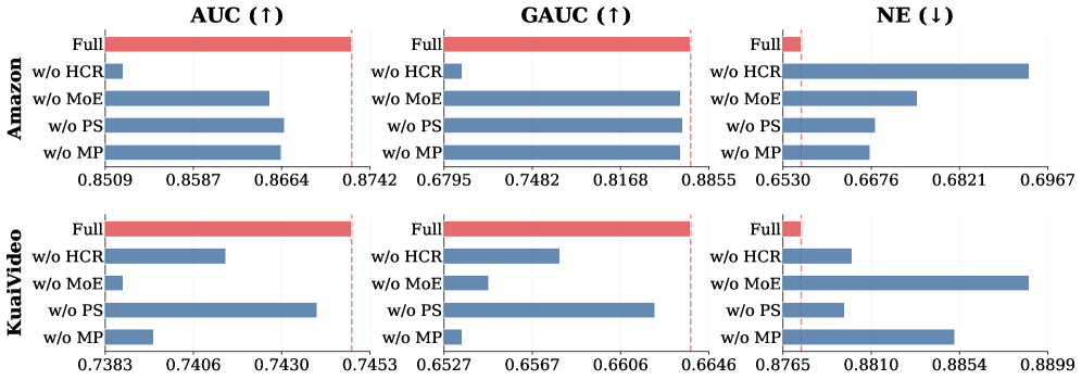 Figure 3: 핵심 구성요소 Ablation 연구