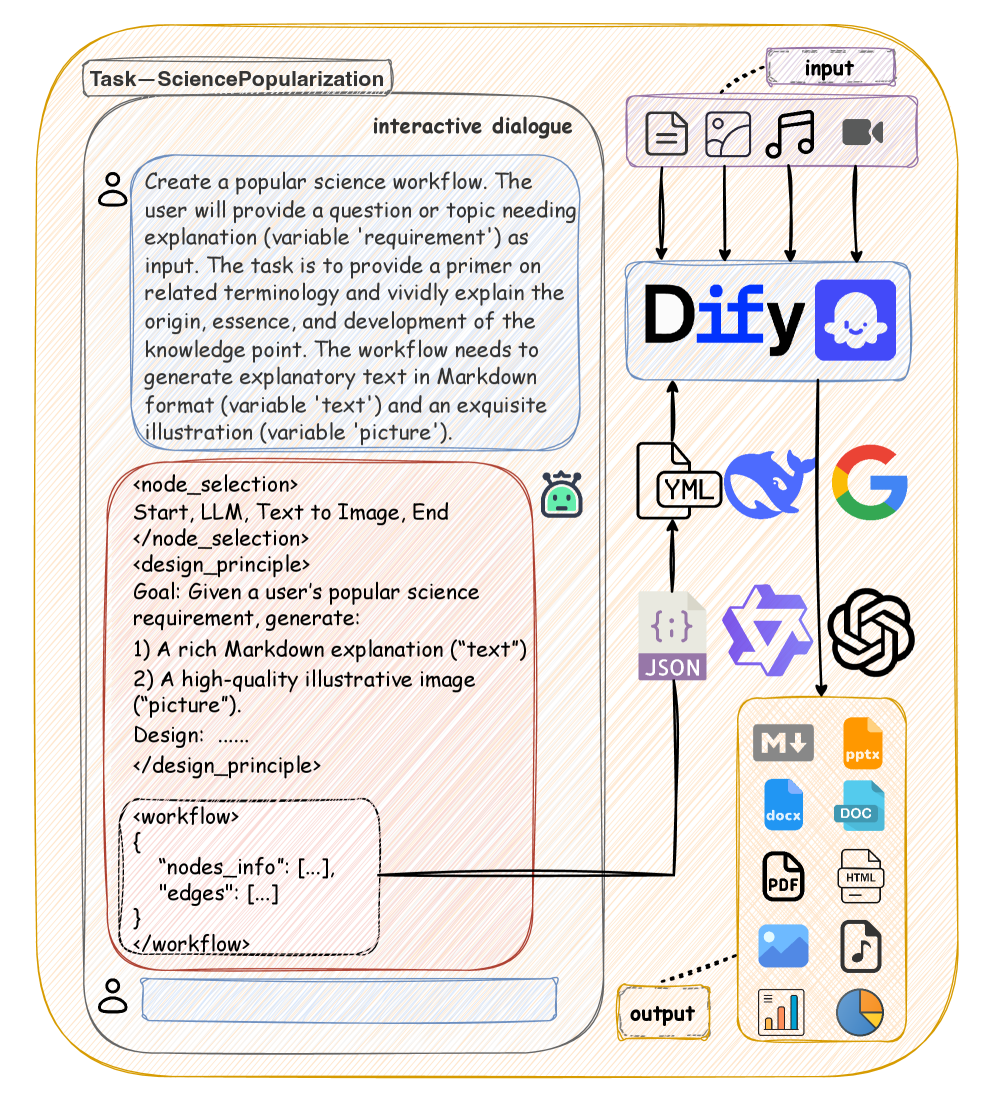 Figure 1: Chat2Workflow 작업 예시
