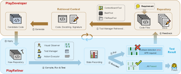 Figure 4: PlayCoder의 전체 아키텍처