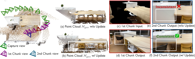 Figure 4: 3D 기하학적 메모리 업데이트