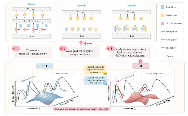 Figure 1: 통합 RL의 한계와 동기