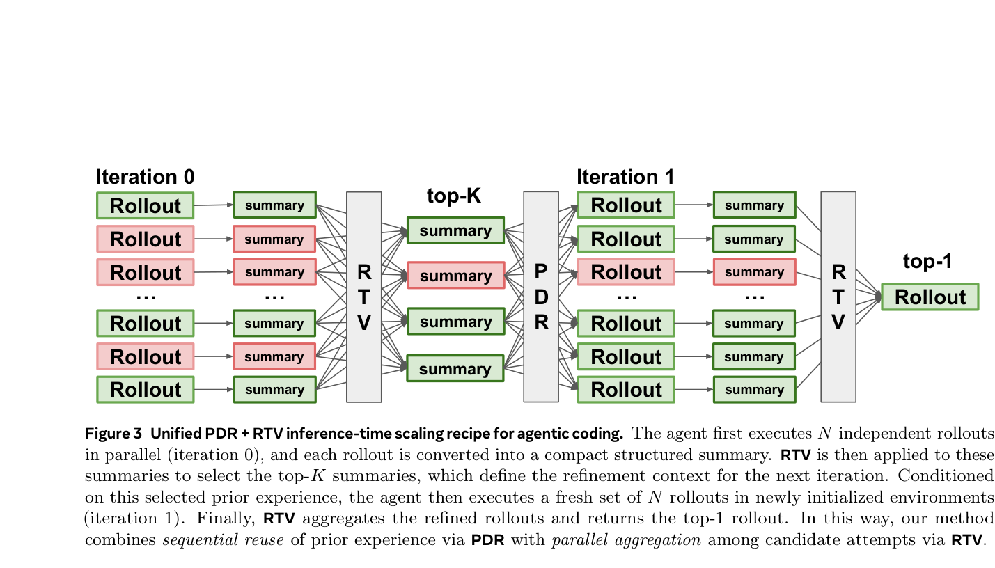 Figure 3: 병렬 선택(RTV)과 순차적 정제(PDR)가 결합된 통합 프레임워크의 파이프라인 구조