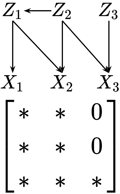 Figure 1: 잠재-관측 변수 간 구조 예시