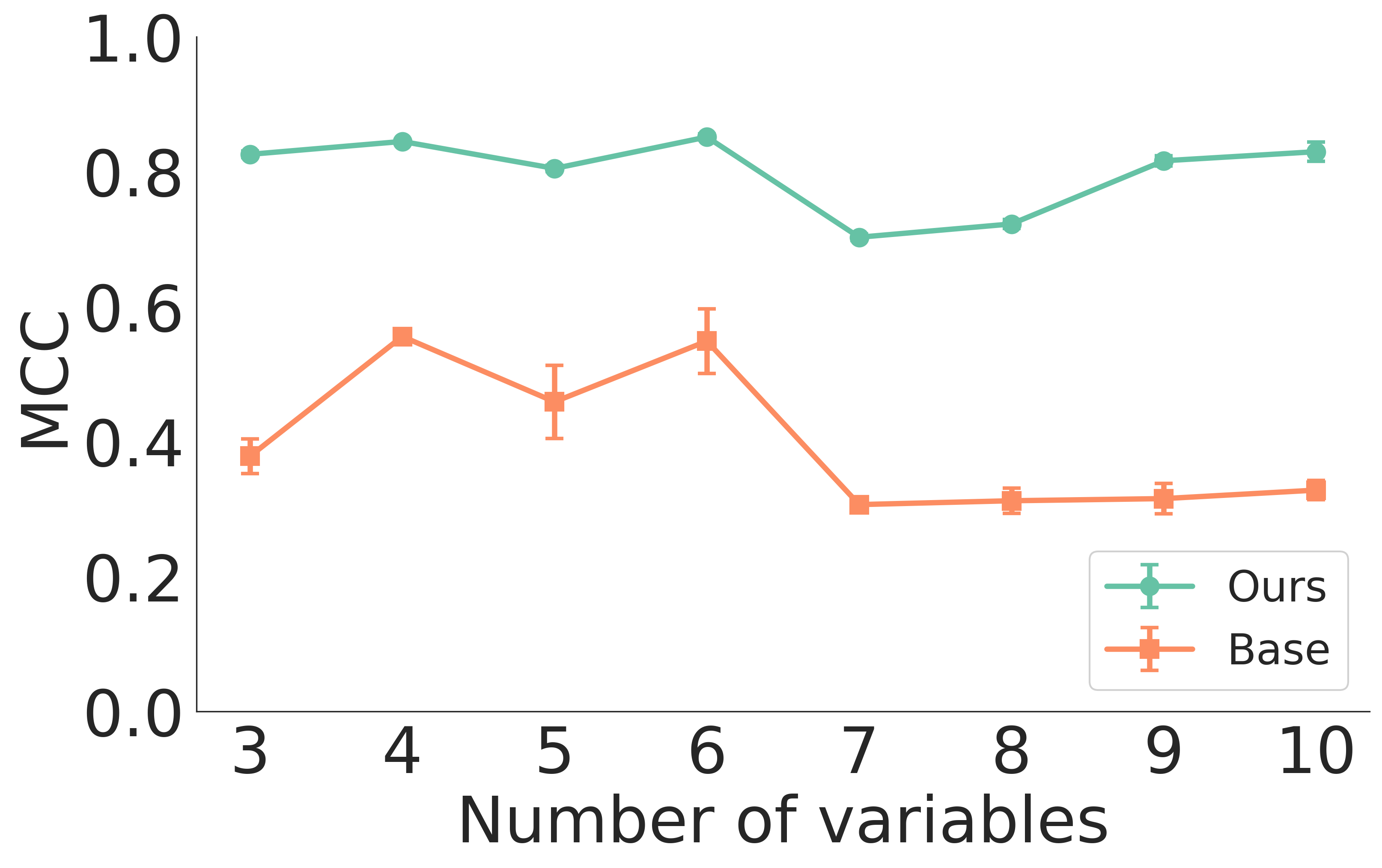 Figure 5: 합성 데이터의 MCC 성능 비교