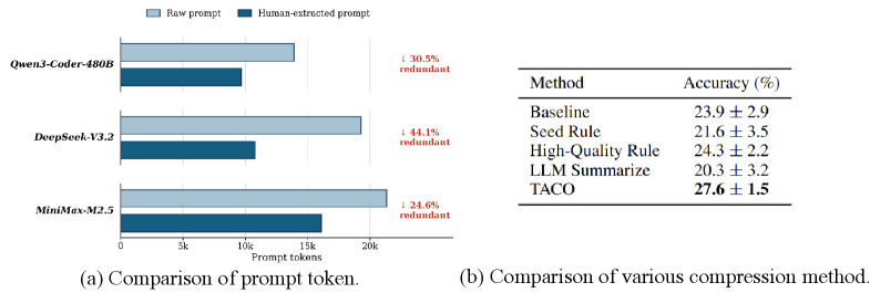 Figure 1: 기존 방식 대비 토큰 효율 비교
