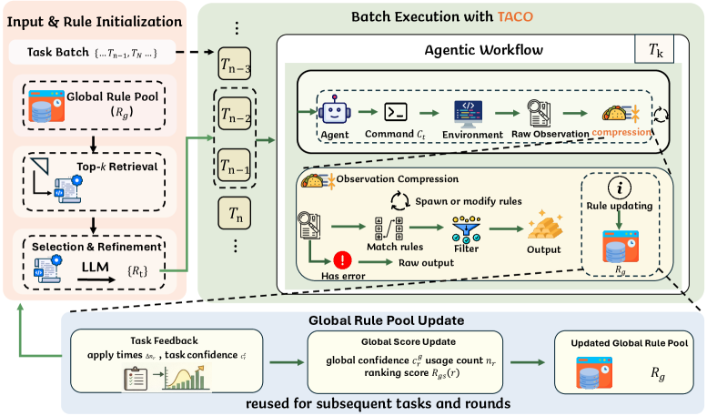 Figure 2: TACO 프레임워크 아키텍처