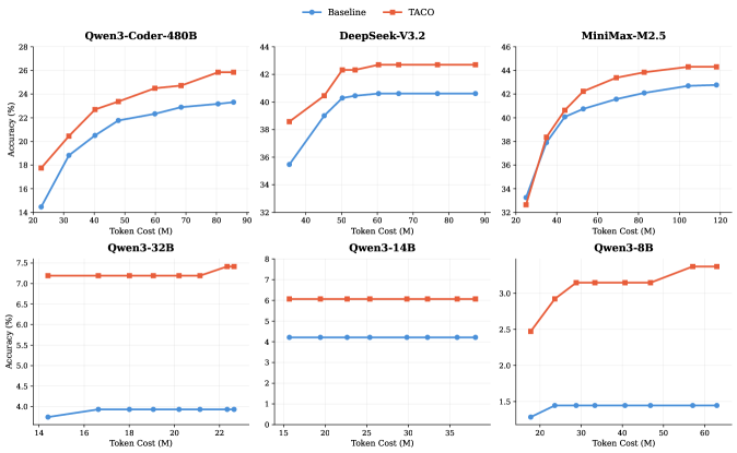 Figure 3: 고정 토큰 예산 하의 정확도 비교